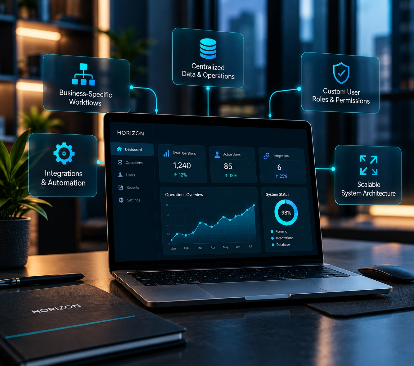 HORIZON custom business systems built around workflows, operations, integrations, and business requirements